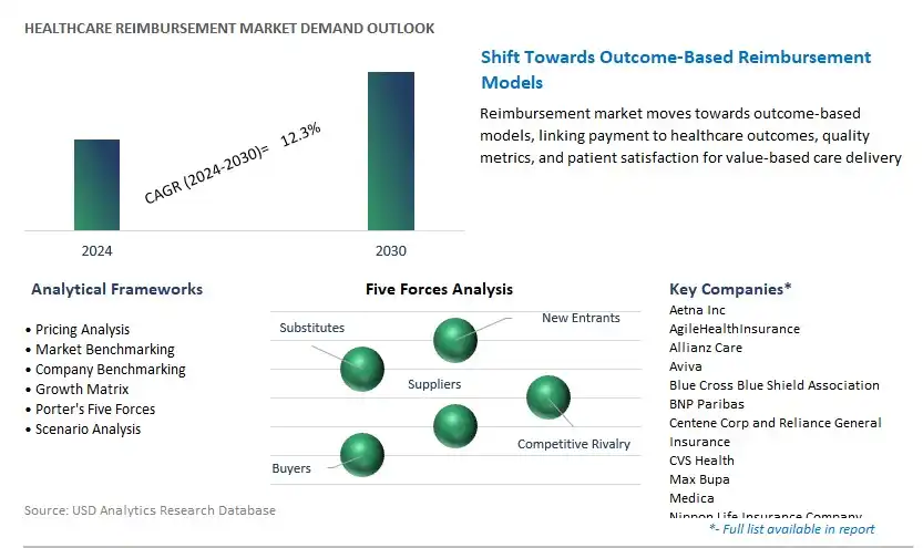 Healthcare Reimbursement Industry- Market Size, Share, Trends, Growth Outlook